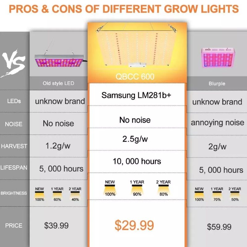 Qbcc600 Pro Ir+uv Tyst Fläktlös Full Spectrum Led Grow Light High Ppfd För 2x3ft Tält För Plantor Grönsaker Och Blomning