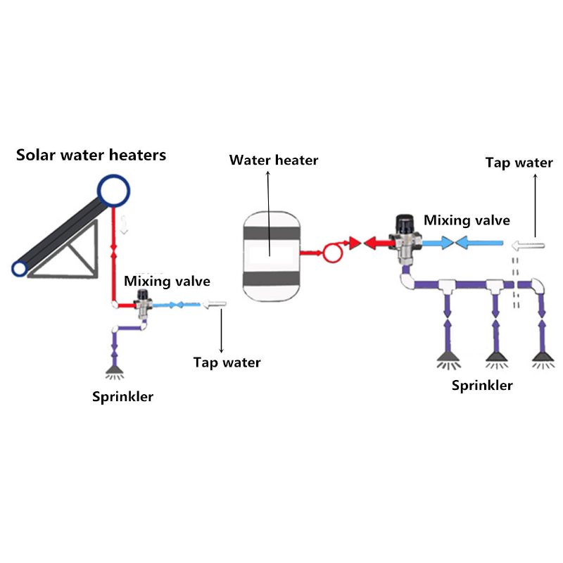 Automatisk Termostatventil Som Blandar Varmt Kallvattentemperatur Med Tejp